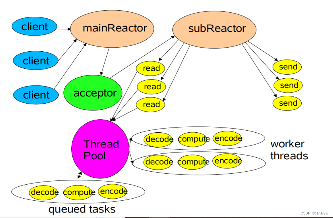 Reactor模式