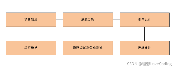 瀑布模型