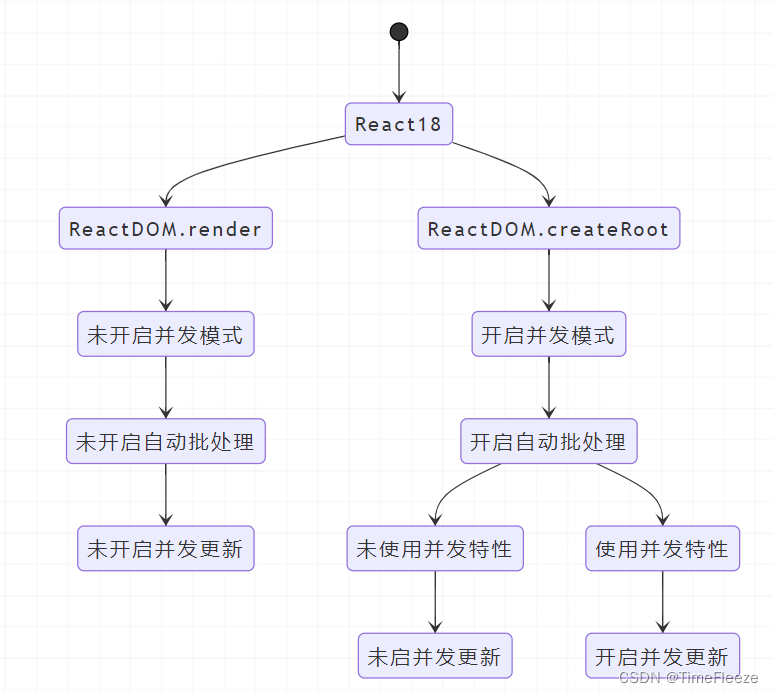 React 18 并发模式和并发特性的关系图