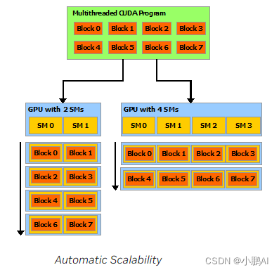 《CUDA C++ Programming Guide》第一章 CUDA介绍