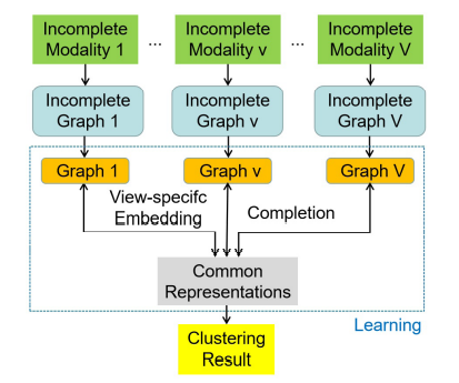 多视图聚类（+incomplete Multi View Cluster)-CSDN博客