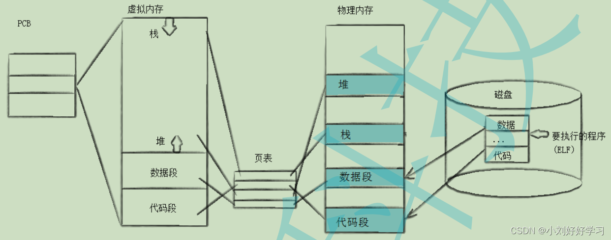 【linux】进程的概念与控制