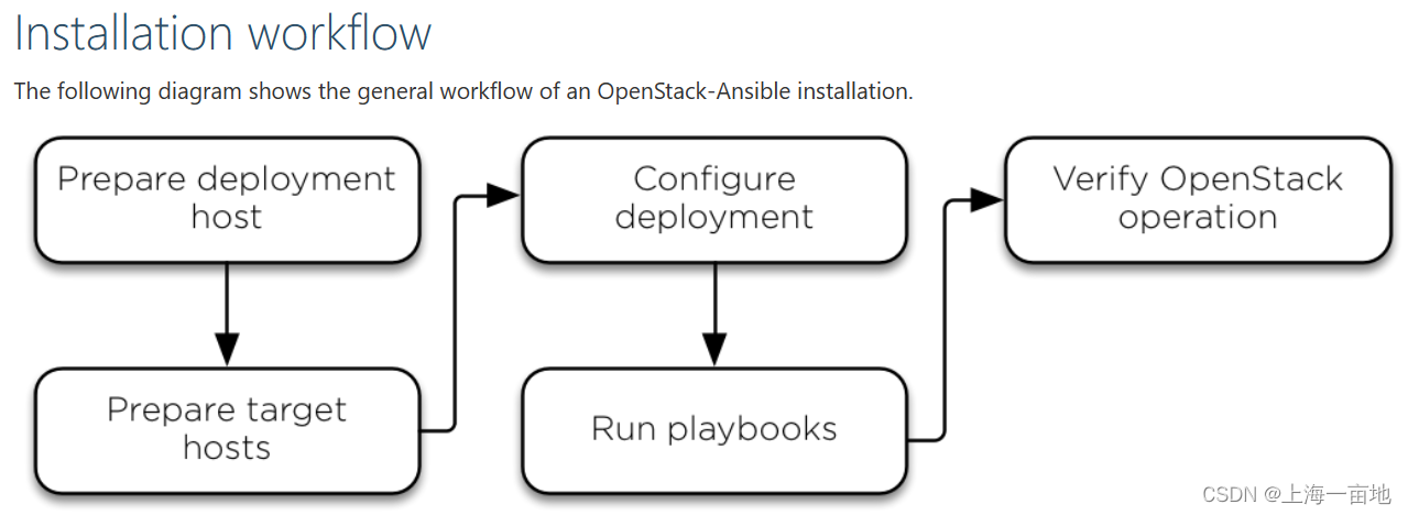 openstack-ansible部署zed版本all-in-one