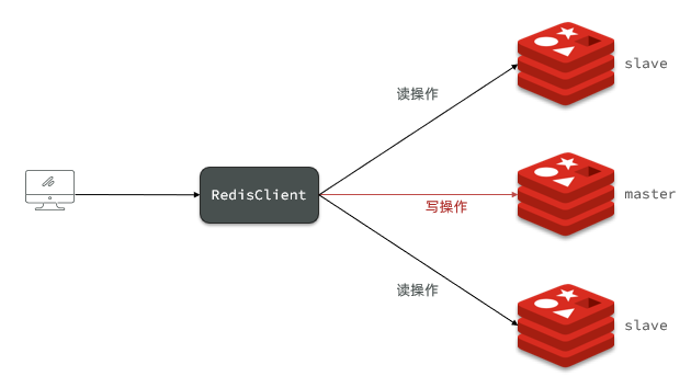 Ubuntu下搭建Redis主从集群