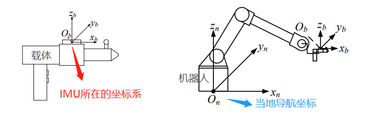 基于 IMU 的位姿解算