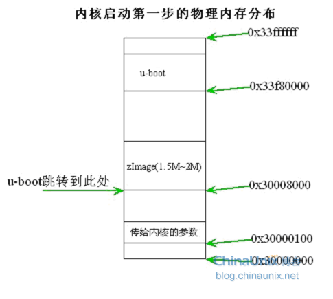 UBoot怎么跳转到Kernel：uboot与linux的交界