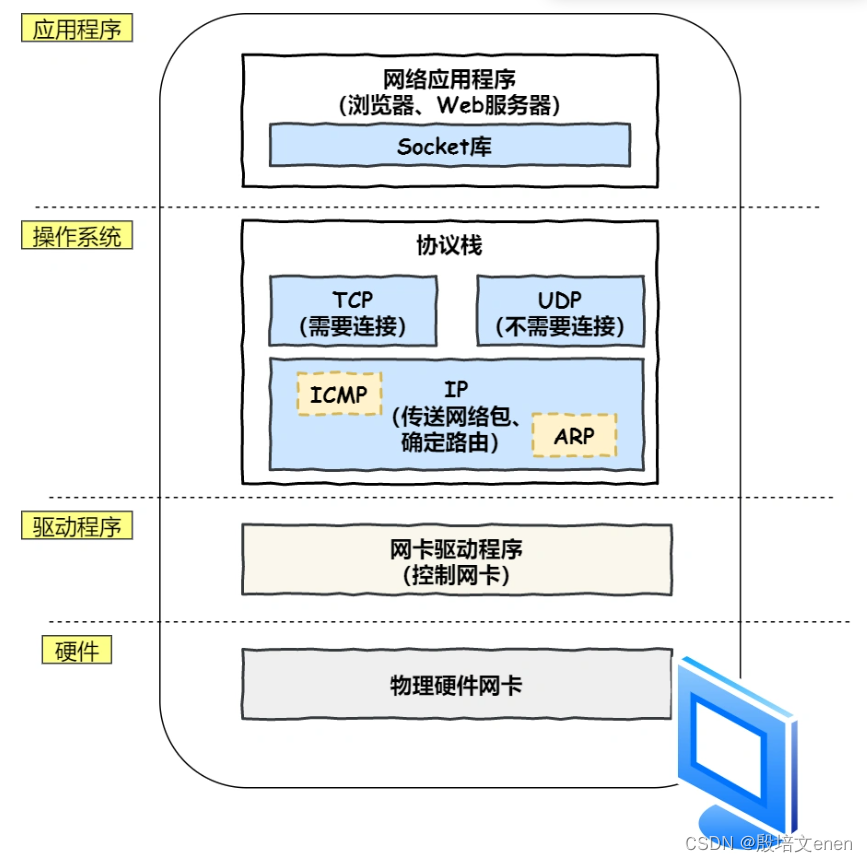 计算机网络基础 各个分层功能，当键入网址后，到网页显示，其间发生了什么,Linux 系统是如何收发网络包的？