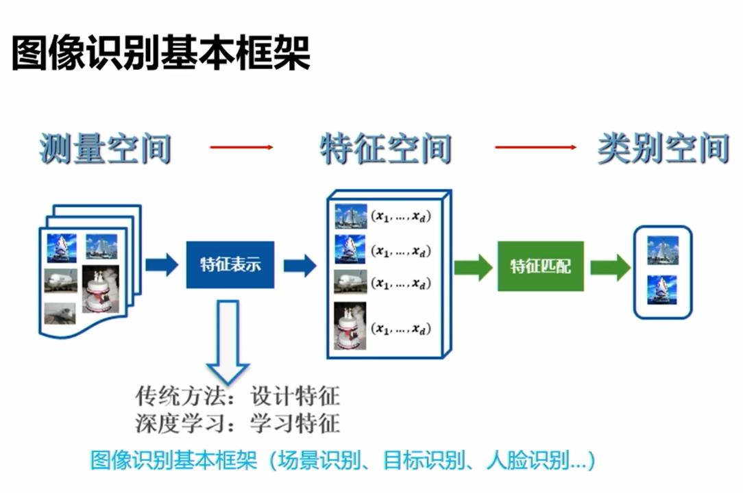 第五章 人工神经网络