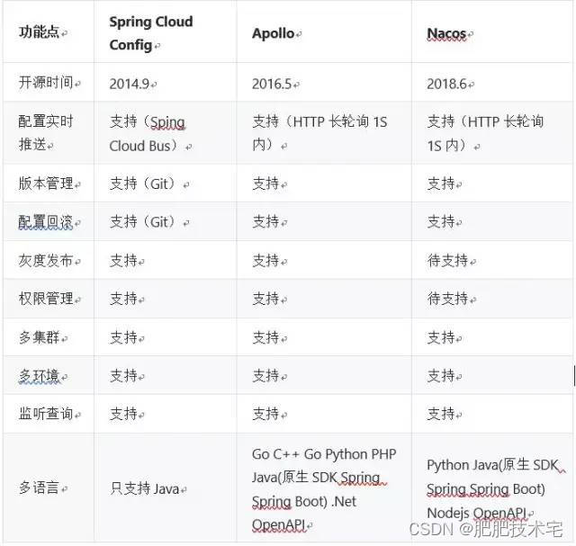 Nacos、Apollo、Config配置中心如何选型？这10个维度告诉你！_nacos和config区别CSDN博客