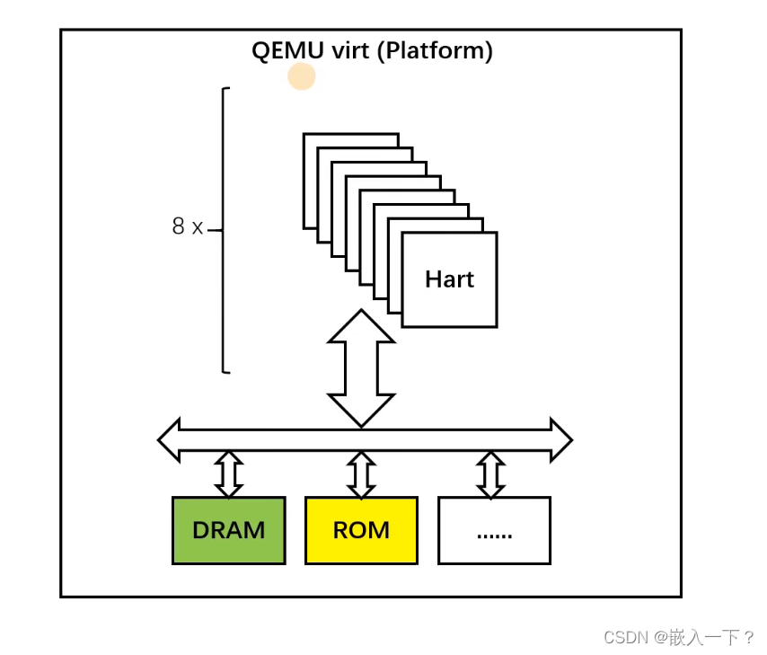 QEMU virt（Platform）