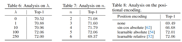 Revitalizing CNN Attentions via Transformers in Self-Supervised Visual Representation Learning