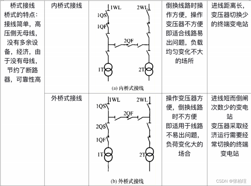 變電所,有兩路電源供電及兩臺變壓器時,一般採用橋式接線重要知識點:1