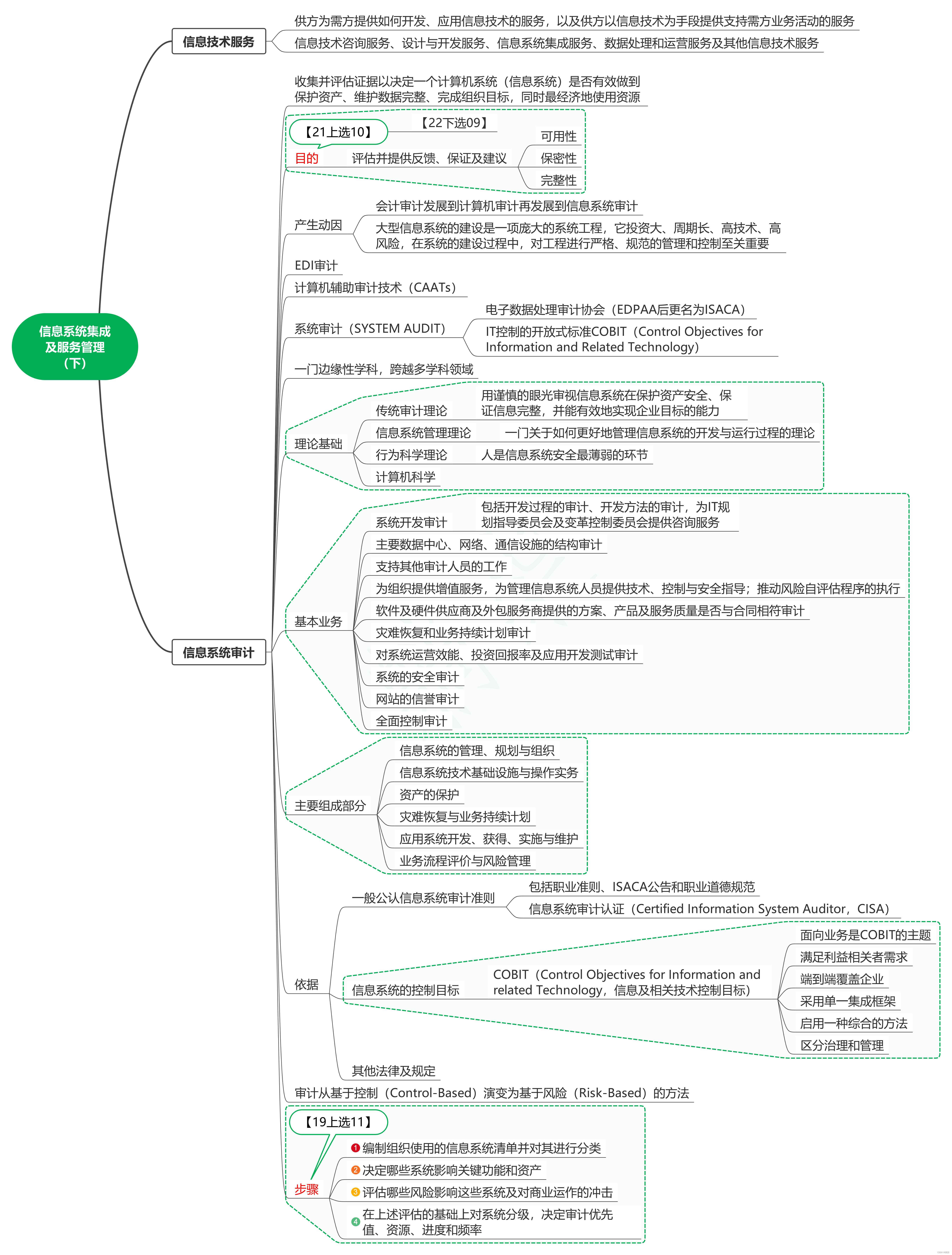 学系统集成项目管理工程师（中项）系列23b_信息系统集成及服务管理（下）