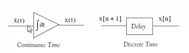 在连续时间域中，对X’（t)求积分为X（t）；在离散时间域中，当前采样时间X[n+1]经过一个延迟模块得到上一采样时间的X[n]