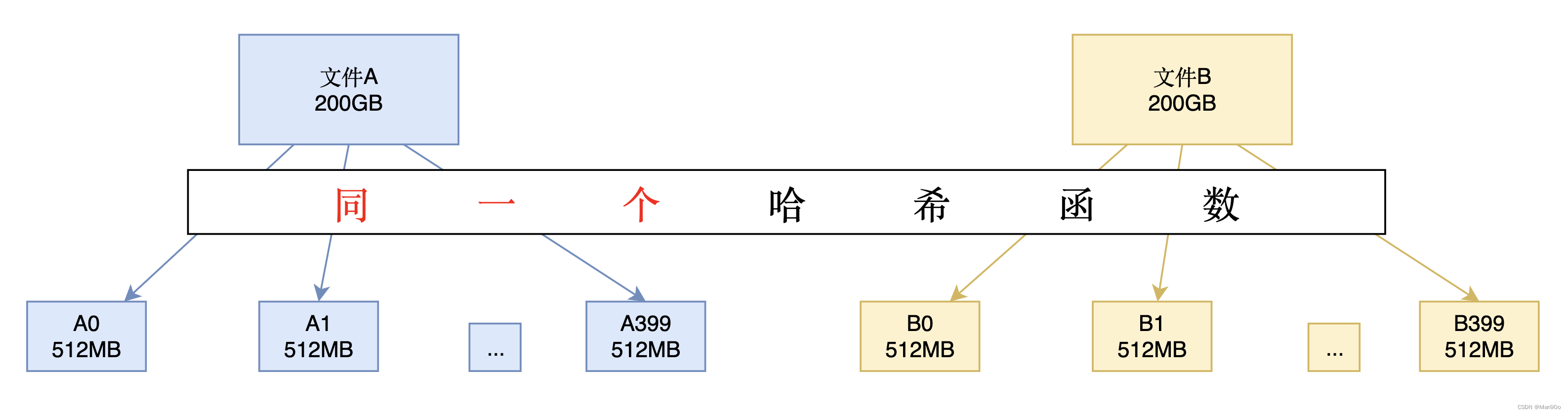 哈希的应用：海量数据处理