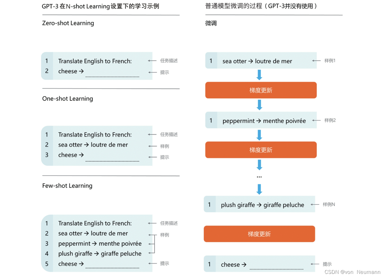 Example of machine translation using GPT-3 in a small number of samples