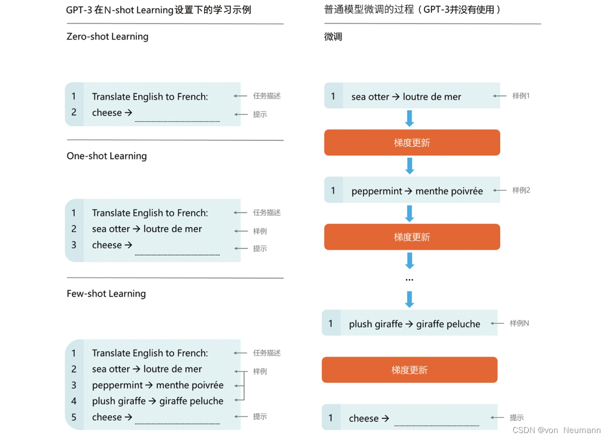 深入理解深度学习——GPT（Generative Pre-Trained Transformer）：GPT-3与Few-shot Learning