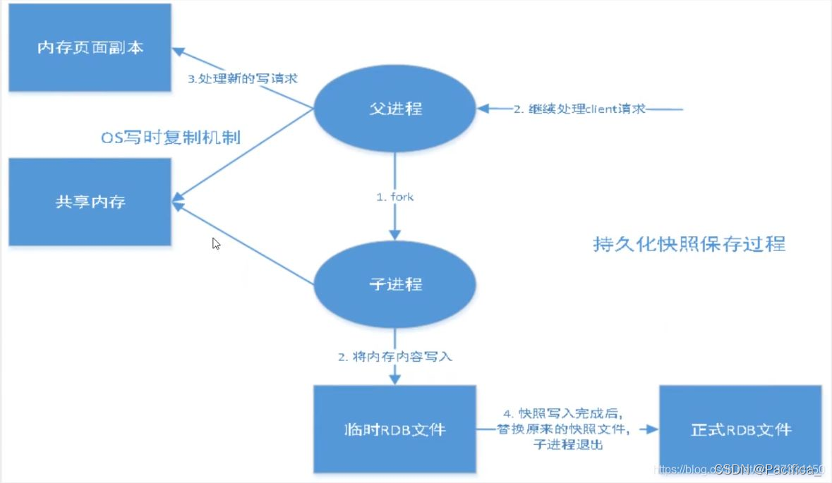 RDB演示图