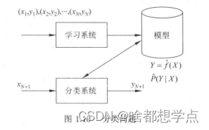 分类问题