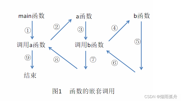 C语言学习笔记：函数