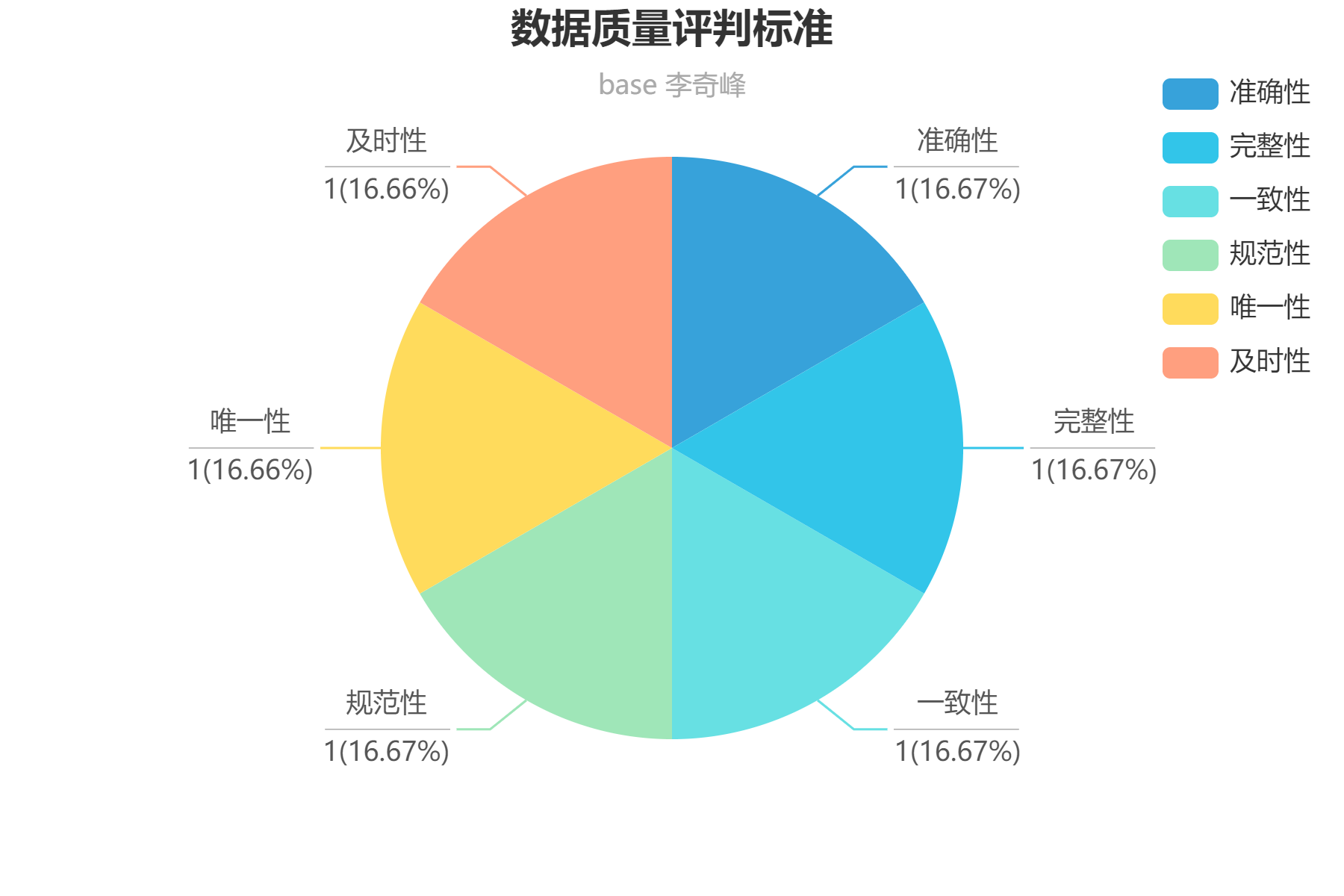 图：数据质量评价标准