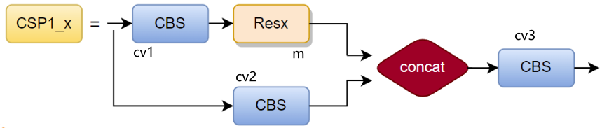 YOLOv5 backbone（一）