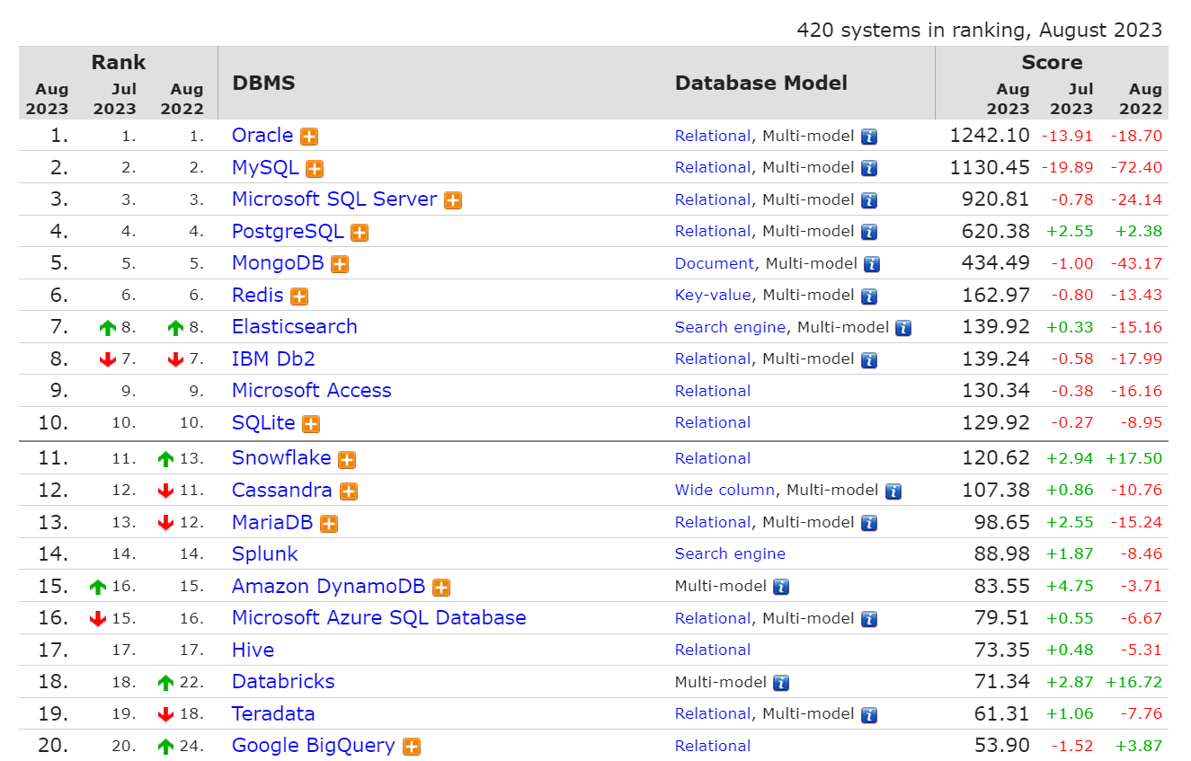 常见的数据库管理系统排名(DBMS)