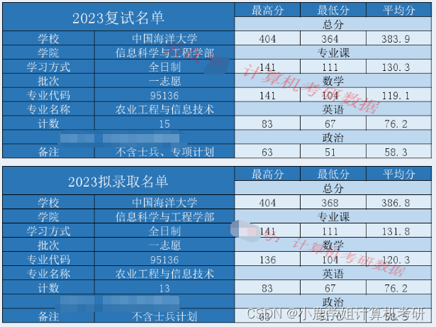 【24择校指南】中国海洋大学计算机考研考情分析