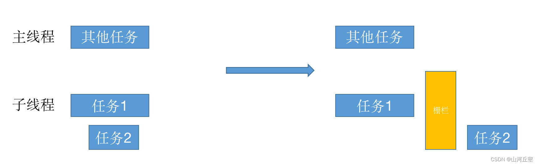 多线程之GCD应用