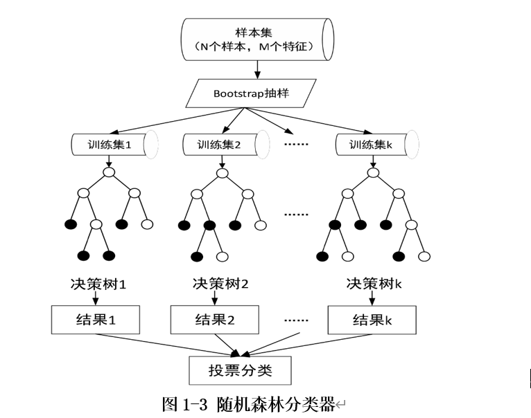 1.2 随机森林算法