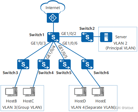 MUX VLAN