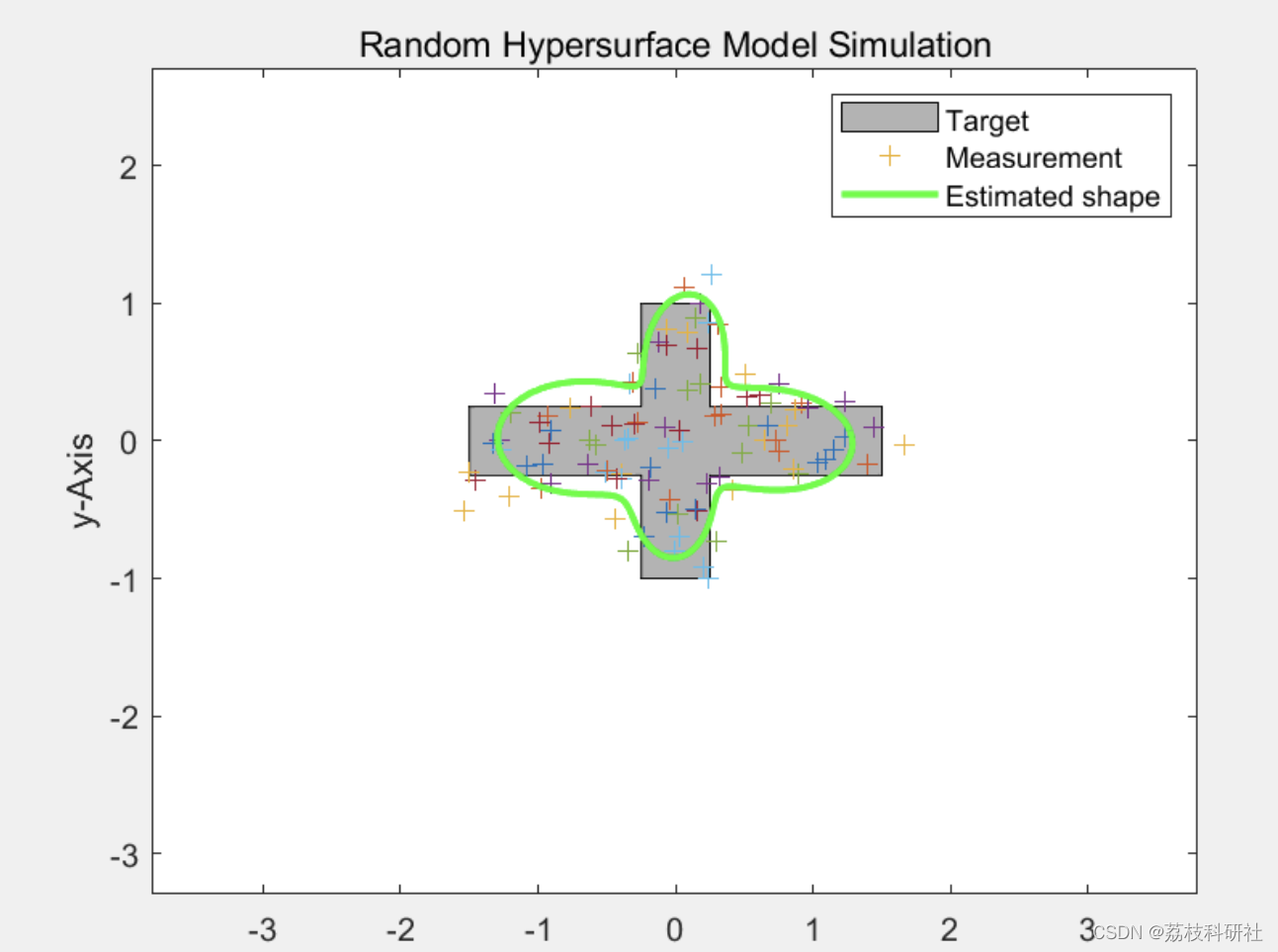 使用星凸随机超曲面模型对扩展对象和分组目标进行形状跟踪（Matlab代码实现）