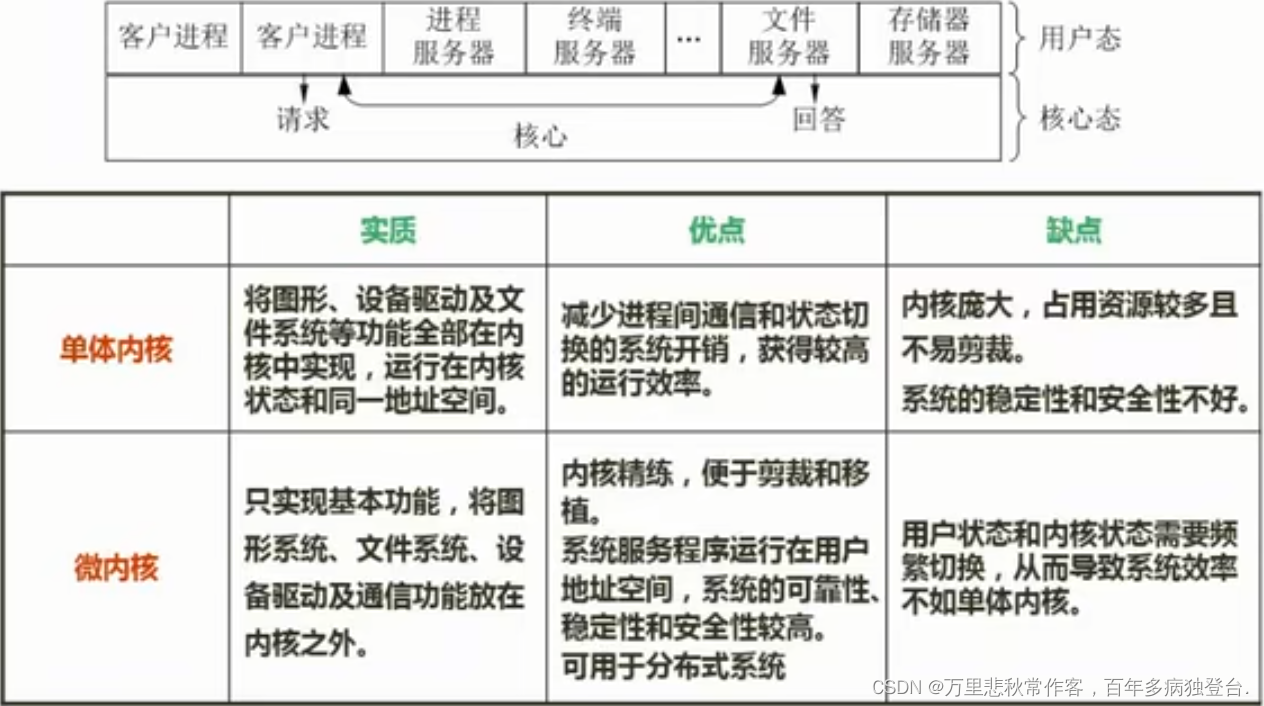 【软件设计师-从小白到大牛】上午题基础篇：第二章 操作系统