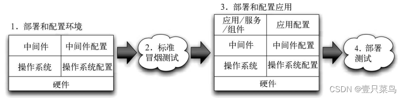 《持续交付：发布可靠软件的系统方法》- 读书笔记（六）