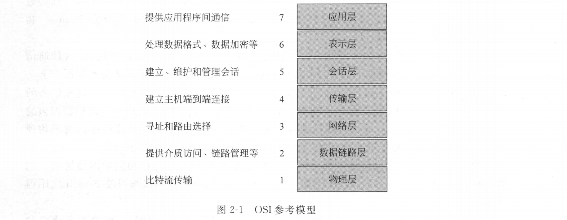 OSI参考模型