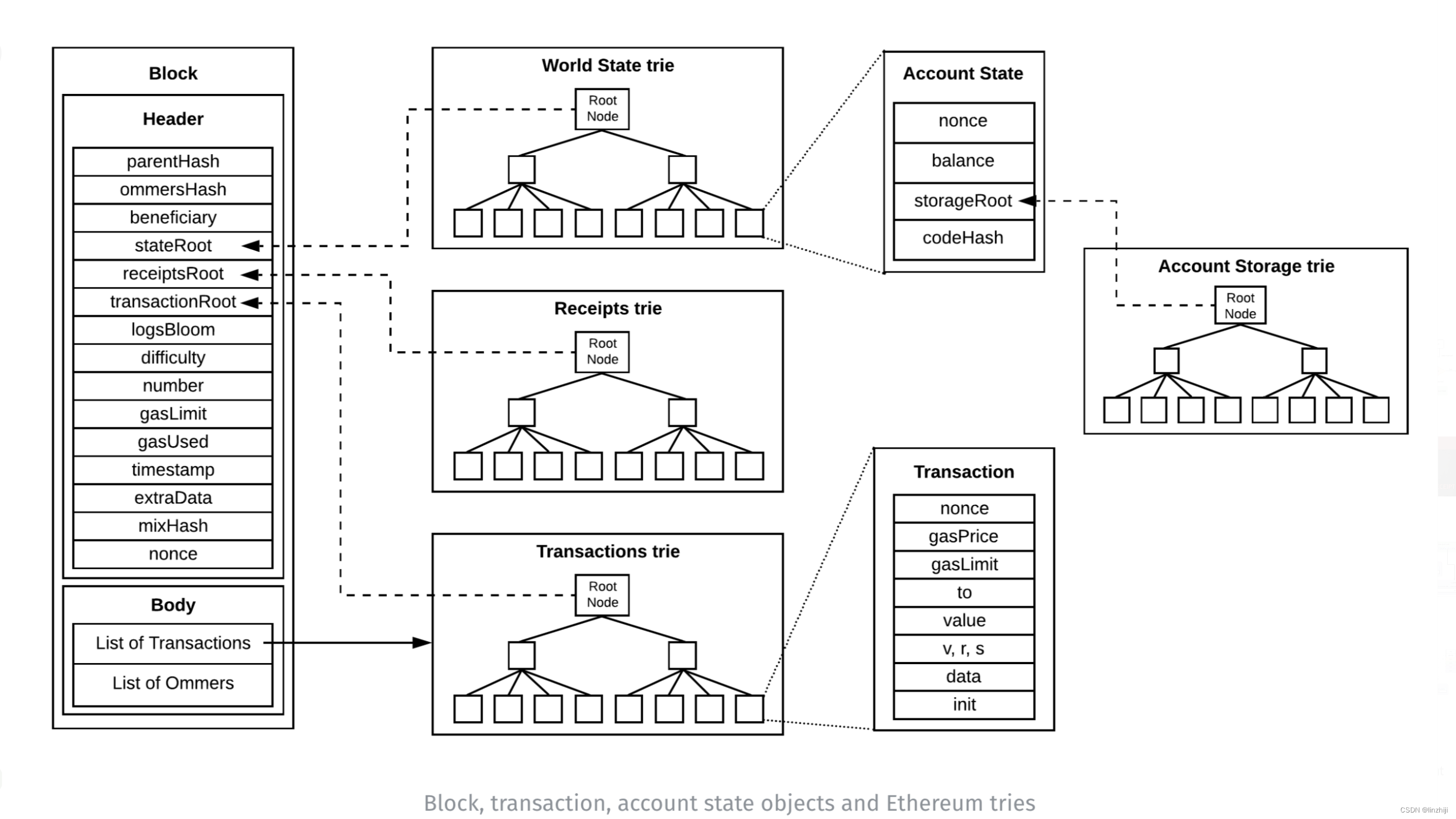 eth 以太坊技术基础笔记-CSDN博客