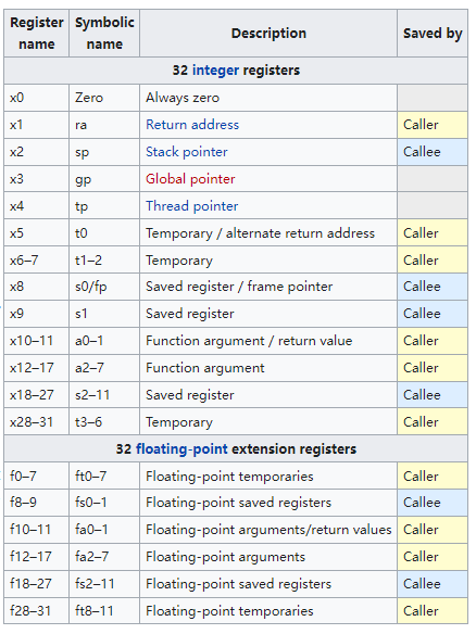 7. 自制操作系统: risc-v 通用寄存器