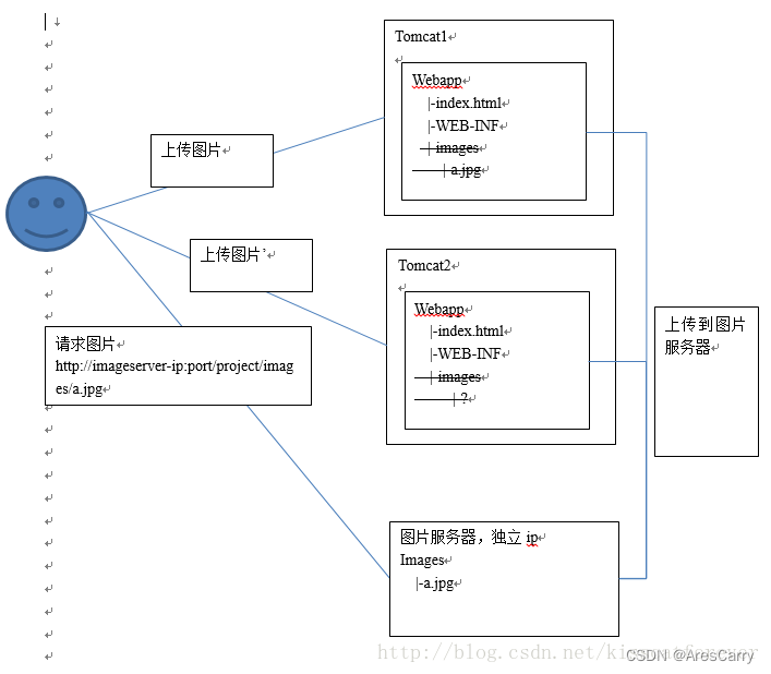 【Nginx】什么是Nginx？为什么使用Nginx？