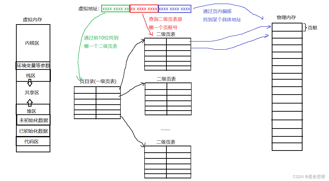 Linux | 从虚拟地址到物理地址