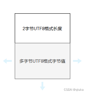 TYPE_STRING value layout