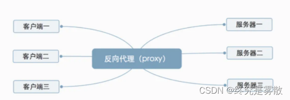 Nginx__高级进阶篇