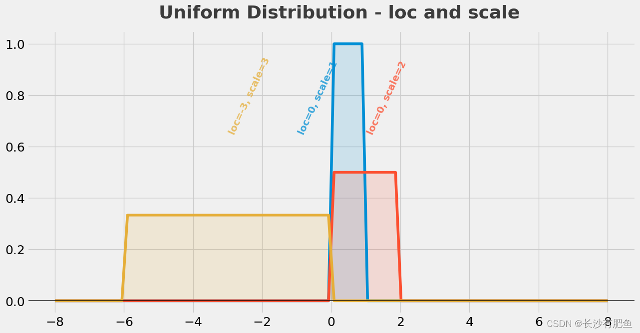 均匀分布(Uniform distribution)_0-1的均匀分布图片-CSDN博客