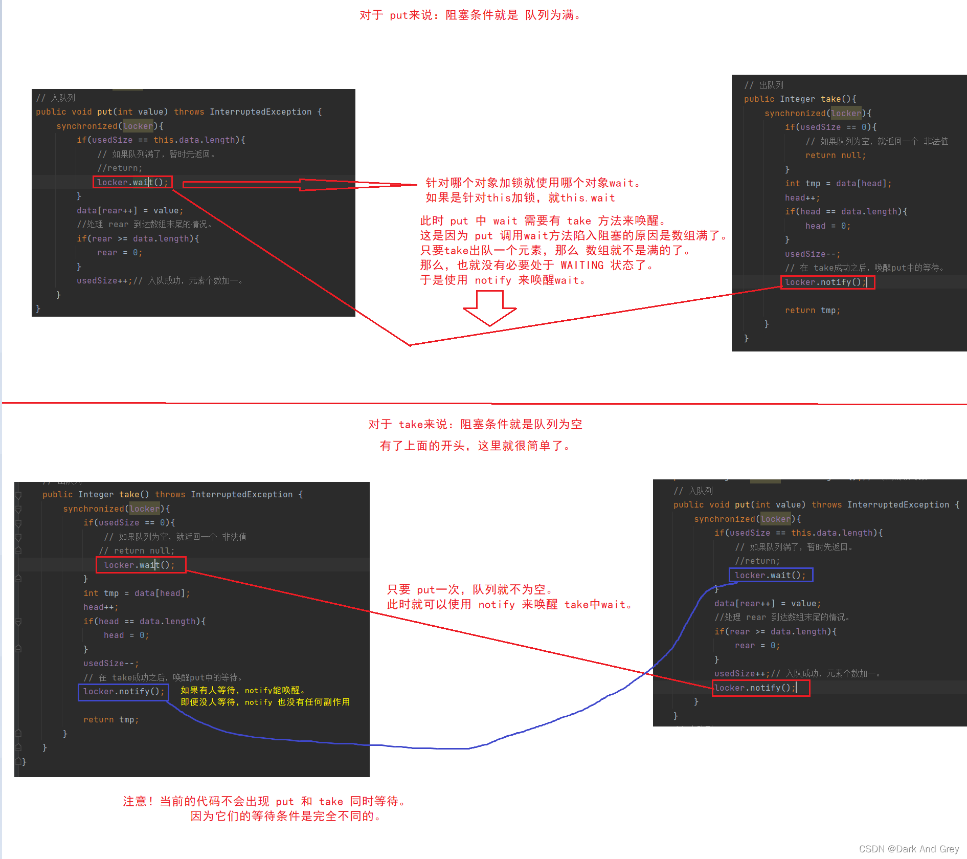 >对于 take来说：阻塞条件就是队列为空