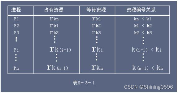 操作系统学习（九）死锁