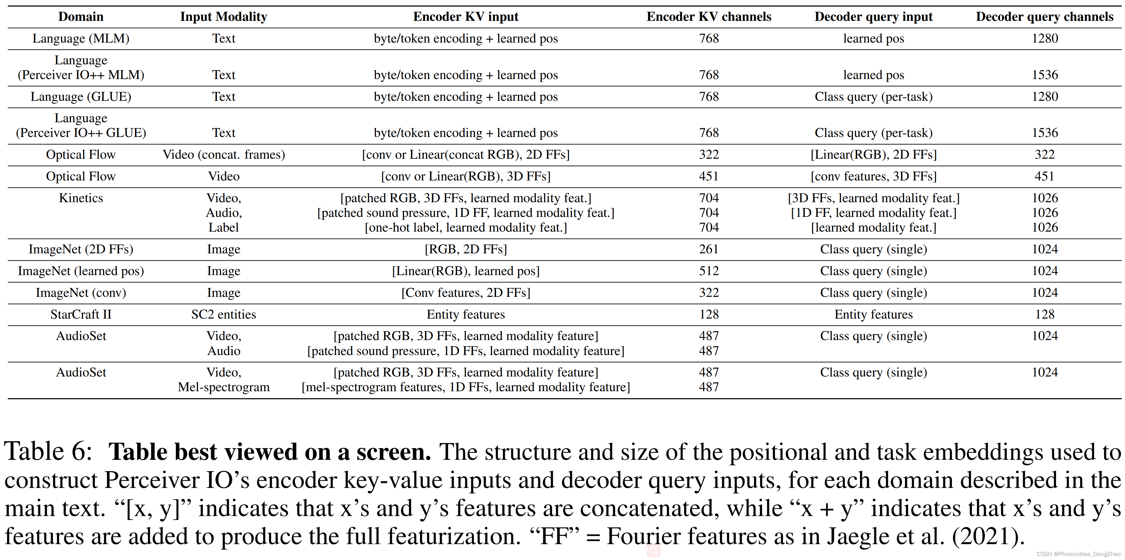 Iclr 2022 Perceiver Io 结构化输入和输出的通用架构perceiver Io A General Architecture For Structure Csdn博客