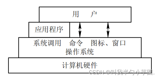 OS作为接口