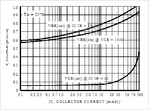 ▲ 图2.1.9 BC547数据手册给出的集电极电流与与电压关系