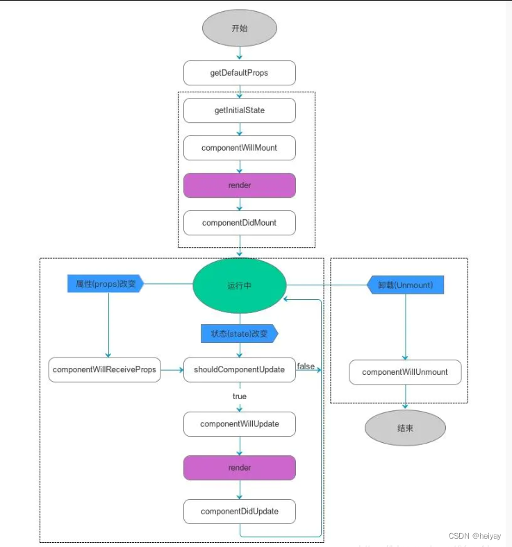 一篇读懂React、vue框架的生命周期函数