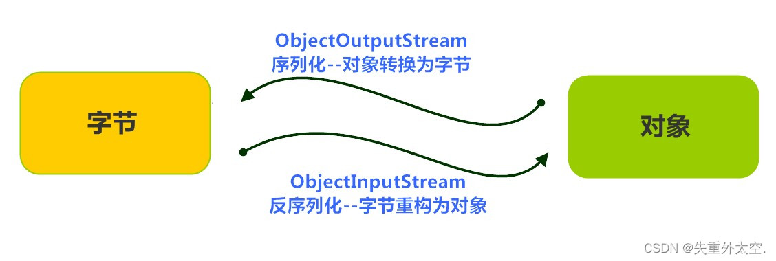 从零开始学习 Java：简单易懂的入门指南之IO序列化、打印流、压缩流（三十三）