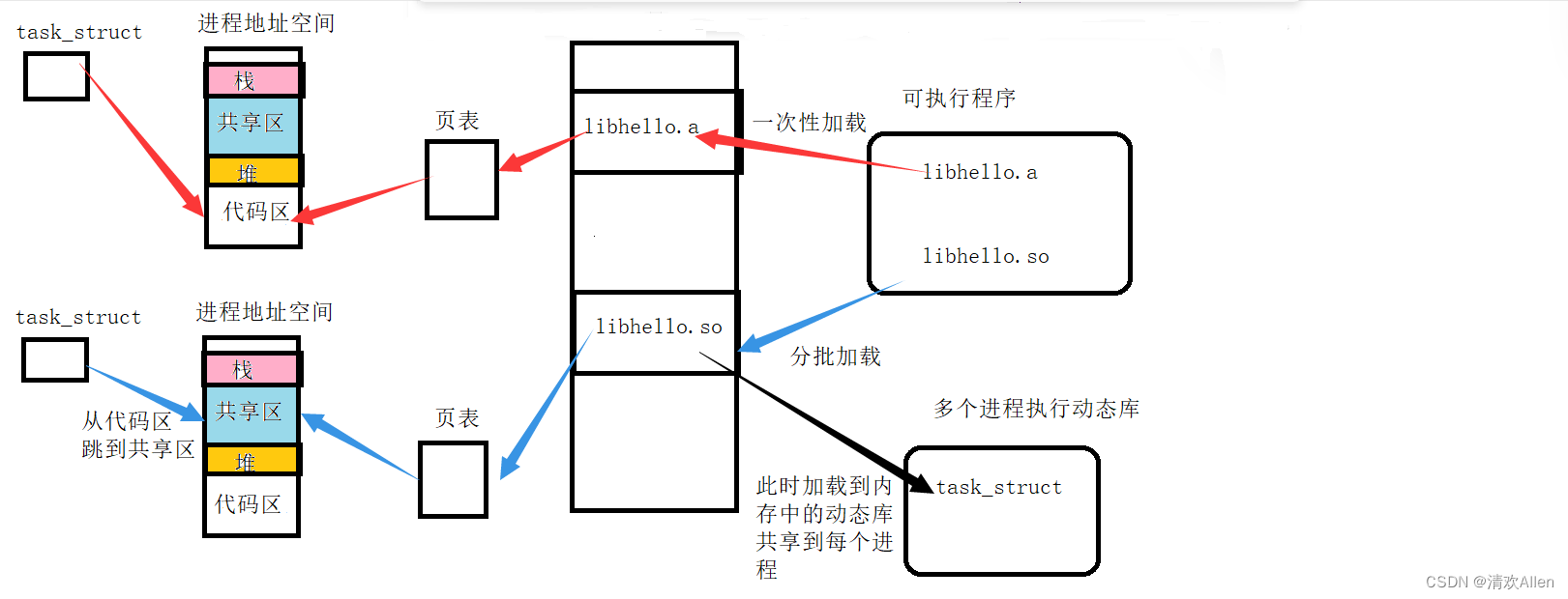 Linux中的动态库与静态库